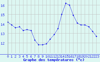 Courbe de tempratures pour Vias (34)