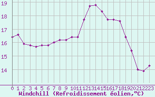 Courbe du refroidissement olien pour Ploumanac
