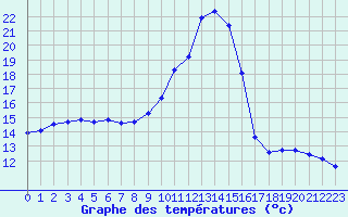 Courbe de tempratures pour Lagarrigue (81)