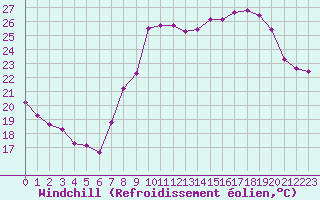 Courbe du refroidissement olien pour Cap Cpet (83)