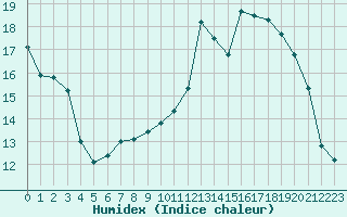 Courbe de l'humidex pour Mazres Le Massuet (09)