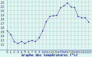 Courbe de tempratures pour Aubenas - Lanas (07)