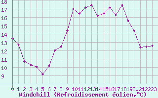 Courbe du refroidissement olien pour Lille (59)