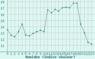 Courbe de l'humidex pour Le Touquet (62)