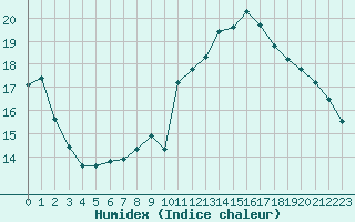 Courbe de l'humidex pour Aizenay (85)