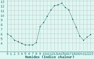 Courbe de l'humidex pour Embrun (05)