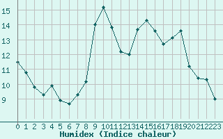 Courbe de l'humidex pour Formigures (66)