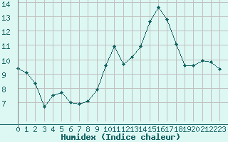 Courbe de l'humidex pour Grasque (13)