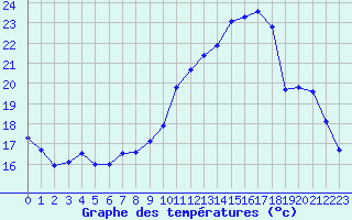 Courbe de tempratures pour Sermange-Erzange (57)