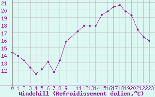 Courbe du refroidissement olien pour Saint-Germain-le-Guillaume (53)