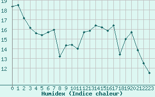 Courbe de l'humidex pour Saint-Quentin (02)