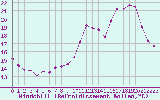 Courbe du refroidissement olien pour La Chapelle-Montreuil (86)