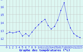 Courbe de tempratures pour Sausseuzemare-en-Caux (76)