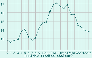 Courbe de l'humidex pour Ouessant (29)