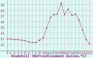 Courbe du refroidissement olien pour Xertigny-Moyenpal (88)