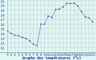 Courbe de tempratures pour La Rochelle - Aerodrome (17)