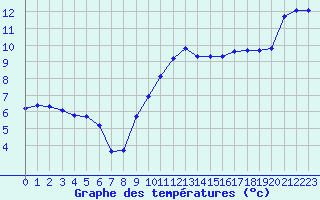 Courbe de tempratures pour Lagarrigue (81)