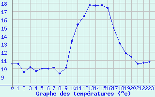 Courbe de tempratures pour Grimentz (Sw)