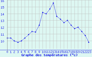 Courbe de tempratures pour Cap Corse (2B)