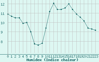 Courbe de l'humidex pour Potes / Torre del Infantado (Esp)