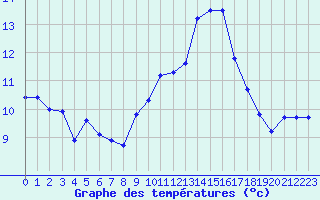 Courbe de tempratures pour Voiron (38)