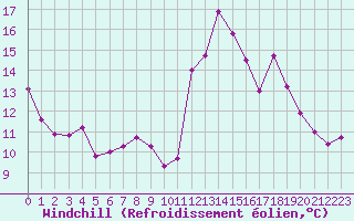 Courbe du refroidissement olien pour Lanvoc (29)