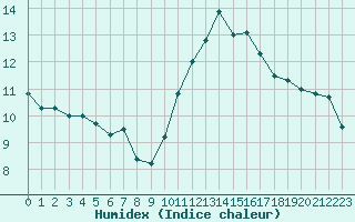 Courbe de l'humidex pour Embrun (05)