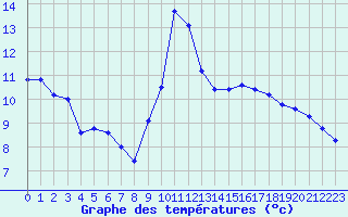 Courbe de tempratures pour Melun (77)