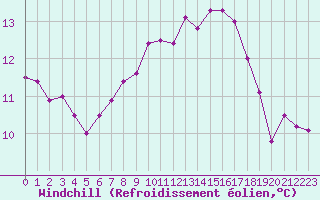 Courbe du refroidissement olien pour Le Luc (83)
