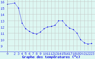 Courbe de tempratures pour Connerr (72)