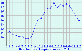 Courbe de tempratures pour Saint-Brieuc (22)