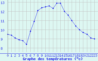 Courbe de tempratures pour Ruffiac (47)