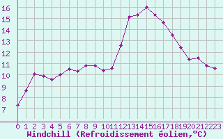 Courbe du refroidissement olien pour Saint-Nazaire-d