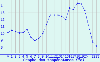 Courbe de tempratures pour Variscourt (02)