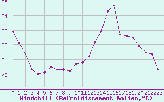 Courbe du refroidissement olien pour Saint-Jean-de-Liversay (17)