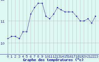 Courbe de tempratures pour Valognes (50)