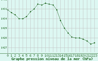Courbe de la pression atmosphrique pour Saint-Jean-de-Vedas (34)