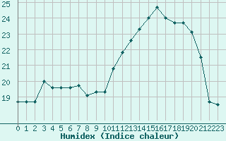 Courbe de l'humidex pour Ile d'Yeu - Saint-Sauveur (85)