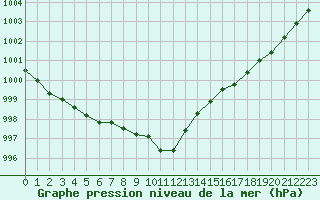 Courbe de la pression atmosphrique pour Ouessant (29)