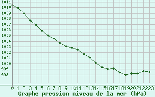 Courbe de la pression atmosphrique pour Saint-Philbert-sur-Risle (27)