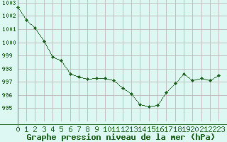 Courbe de la pression atmosphrique pour San Casciano di Cascina (It)