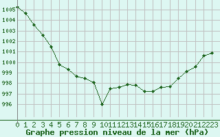 Courbe de la pression atmosphrique pour Les Pennes-Mirabeau (13)