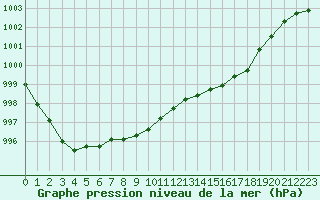 Courbe de la pression atmosphrique pour Guret Saint-Laurent (23)
