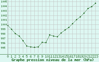 Courbe de la pression atmosphrique pour Auch (32)