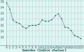 Courbe de l'humidex pour Salon-de-Provence (13)