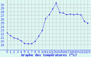 Courbe de tempratures pour Ste (34)