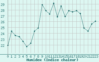 Courbe de l'humidex pour Ile du Levant (83)