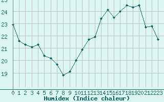 Courbe de l'humidex pour Ploumanac'h (22)