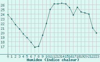 Courbe de l'humidex pour Ploeren (56)