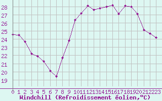 Courbe du refroidissement olien pour Cap Cpet (83)